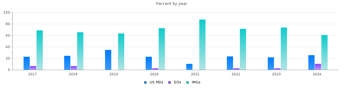 Percent of PGY-1 Family medicine MDs, DOs and IMGs in North Dakota by year