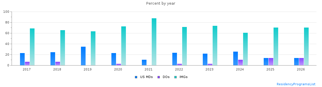 Percent of PGY-1 Family medicine MDs, DOs and IMGs in North Dakota by year