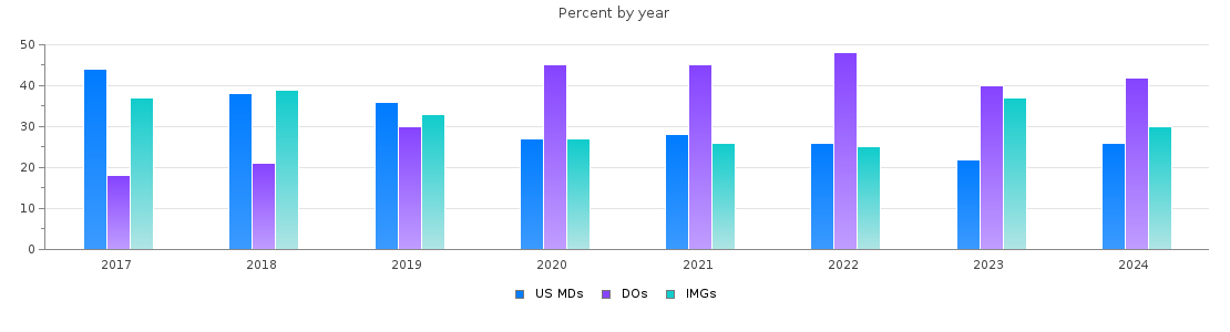 Percent of PGY-1 Family medicine MDs, DOs and IMGs in Ohio by year