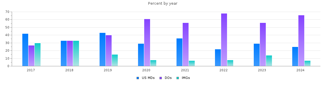 Percent of PGY-1 Family medicine MDs, DOs and IMGs in Oklahoma by year