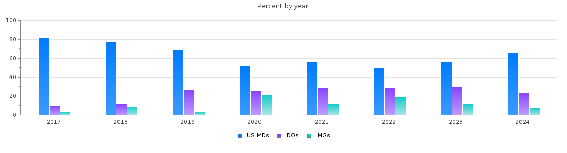 Percent of PGY-1 Family medicine MDs, DOs and IMGs in Oregon by year