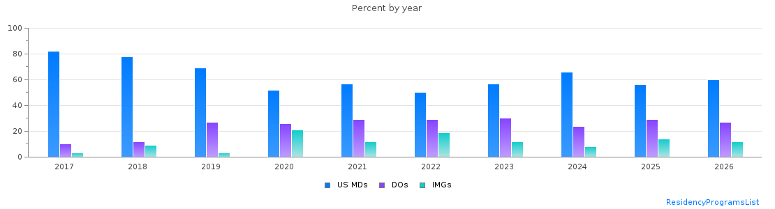 Percent of PGY-1 Family medicine MDs, DOs and IMGs in Oregon by year