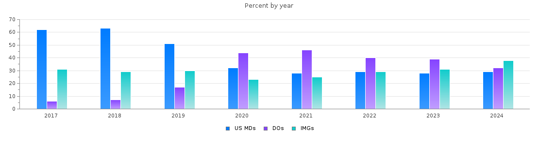 Percent of PGY-1 Family medicine MDs, DOs and IMGs in Pennsylvania by year