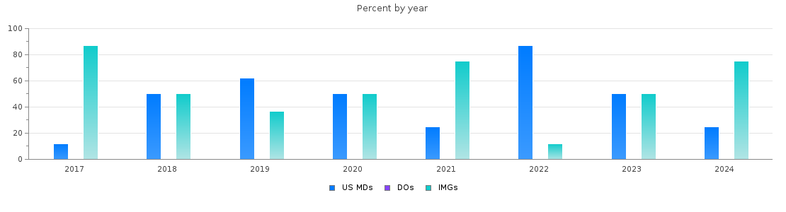 Percent of PGY-1 Family medicine MDs, DOs and IMGs in Puerto Rico by year