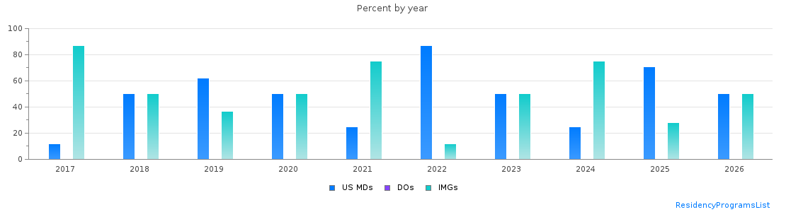 Percent of PGY-1 Family medicine MDs, DOs and IMGs in Puerto Rico by year