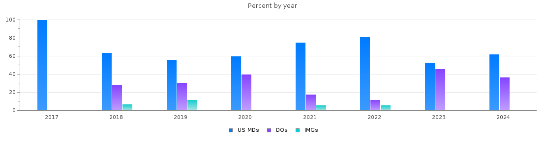 Percent of PGY-1 Family medicine MDs, DOs and IMGs in Rhode Island by year