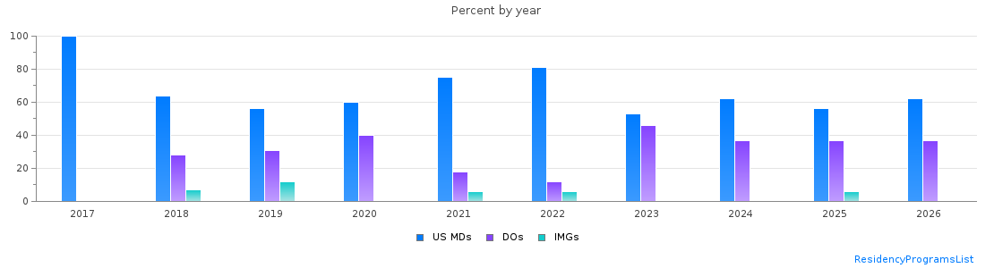 Percent of PGY-1 Family medicine MDs, DOs and IMGs in Rhode Island by year