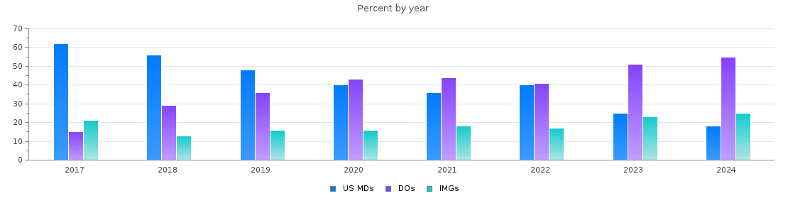 Percent of PGY-1 Family medicine MDs, DOs and IMGs in South Carolina by year
