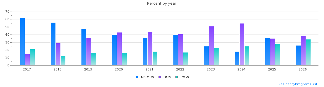Percent of PGY-1 Family medicine MDs, DOs and IMGs in South Carolina by year