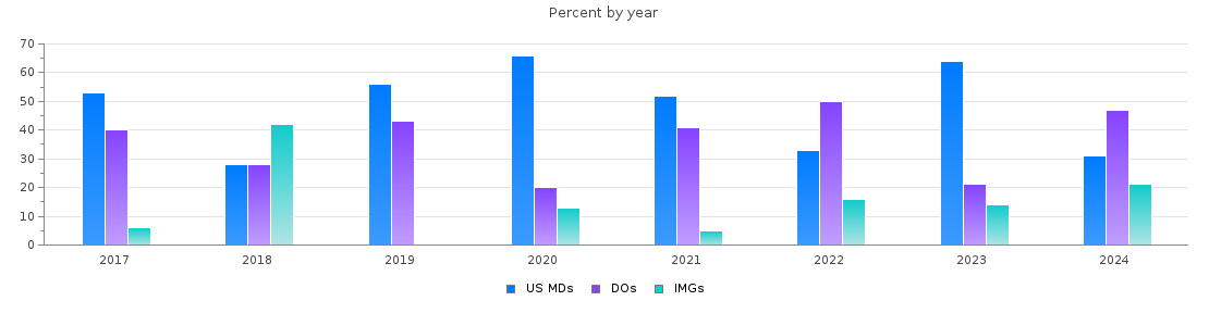 Percent of PGY-1 Family medicine MDs, DOs and IMGs in South Dakota by year