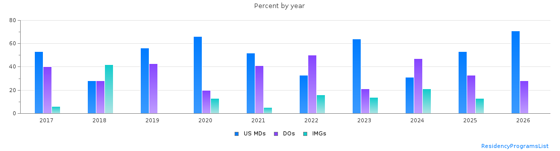Percent of PGY-1 Family medicine MDs, DOs and IMGs in South Dakota by year