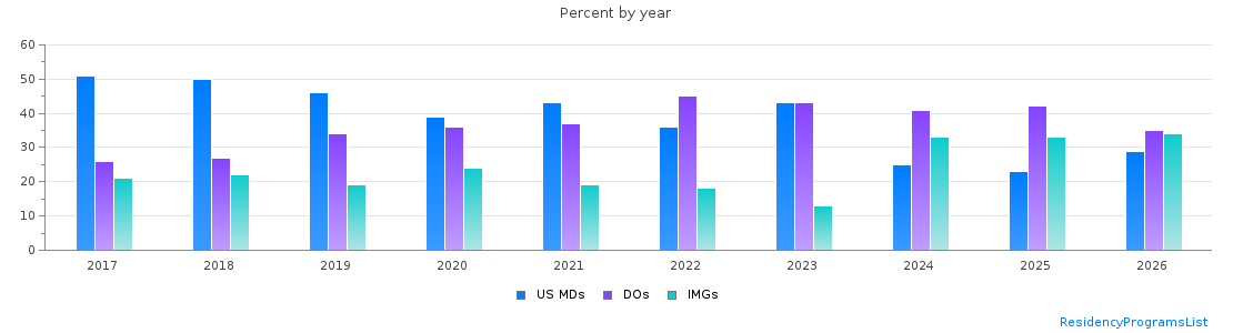 Percent of PGY-1 Family medicine MDs, DOs and IMGs in Tennessee by year