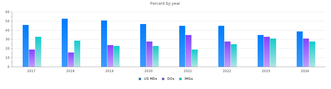 Percent of PGY-1 Family medicine MDs, DOs and IMGs in Texas by year