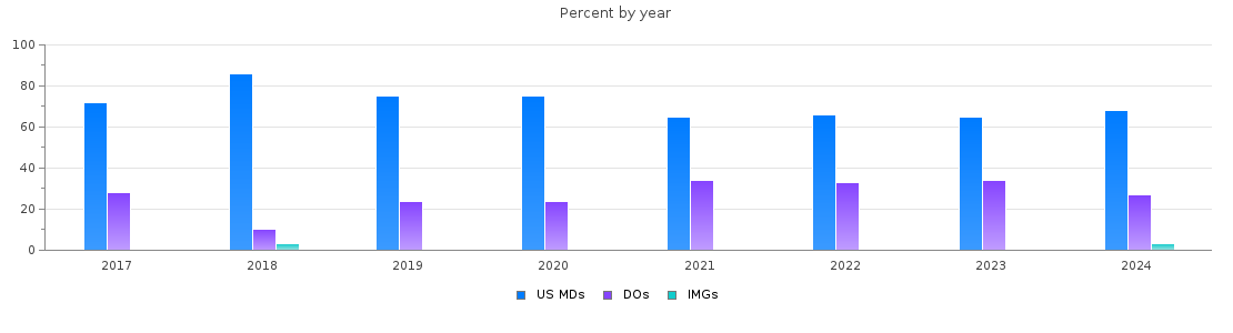 Percent of PGY-1 Family medicine MDs, DOs and IMGs in Utah by year