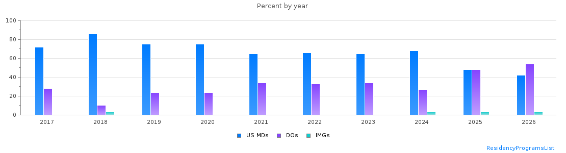 Percent of PGY-1 Family medicine MDs, DOs and IMGs in Utah by year