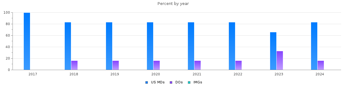 Percent of PGY-1 Family medicine MDs, DOs and IMGs in Vermont by year