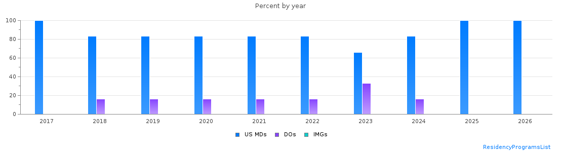 Percent of PGY-1 Family medicine MDs, DOs and IMGs in Vermont by year
