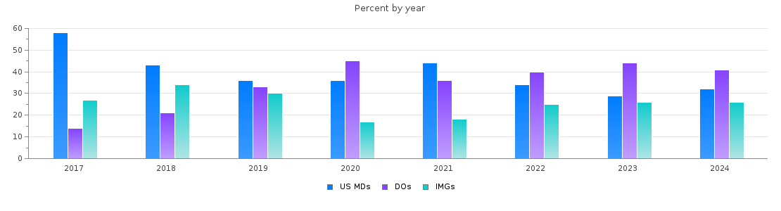 Percent of PGY-1 Family medicine MDs, DOs and IMGs in Virginia by year