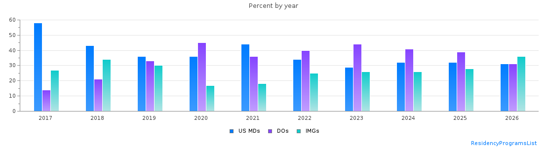 Percent of PGY-1 Family medicine MDs, DOs and IMGs in Virginia by year