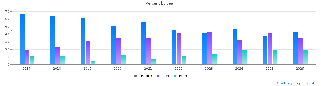 Percent of PGY-1 Family medicine MDs, DOs and IMGs in Washington by year