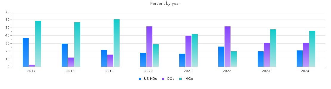 Percent of PGY-1 Family medicine MDs, DOs and IMGs in West Virginia by year