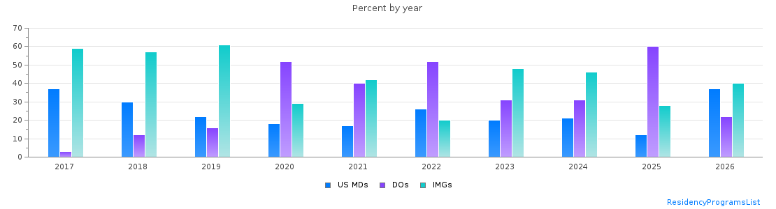 Percent of PGY-1 Family medicine MDs, DOs and IMGs in West Virginia by year