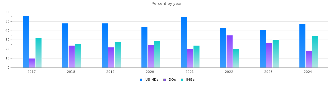 Percent of PGY-1 Family medicine MDs, DOs and IMGs in Wisconsin by year