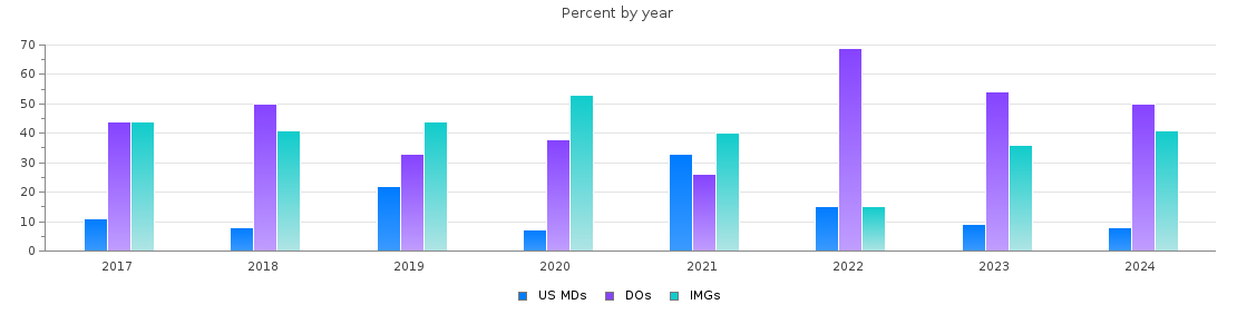 Percent of PGY-1 Family medicine MDs, DOs and IMGs in Wyoming by year