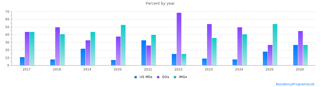 Percent of PGY-1 Family medicine MDs, DOs and IMGs in Wyoming by year