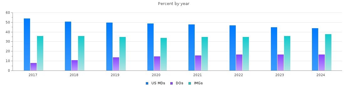 Percent of PGY-1 Internal medicine MDs, DOs and IMGs by year