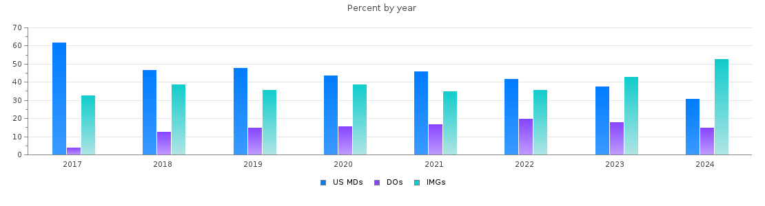 Percent of PGY-1 Internal medicine MDs, DOs and IMGs in Alabama by year