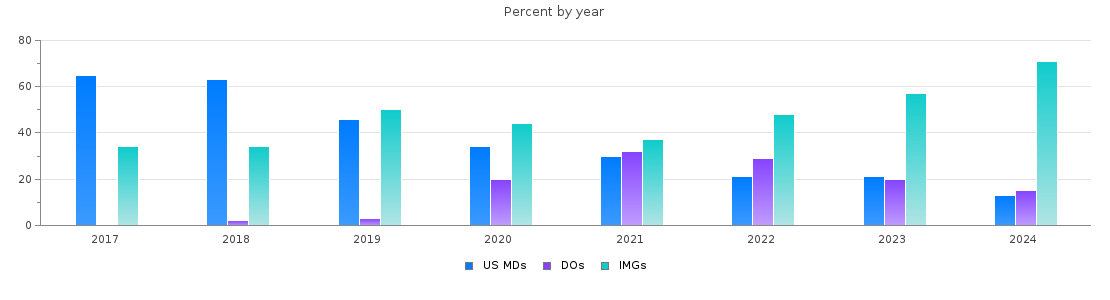 Percent of PGY-1 Internal medicine MDs, DOs and IMGs in Arkansas by year