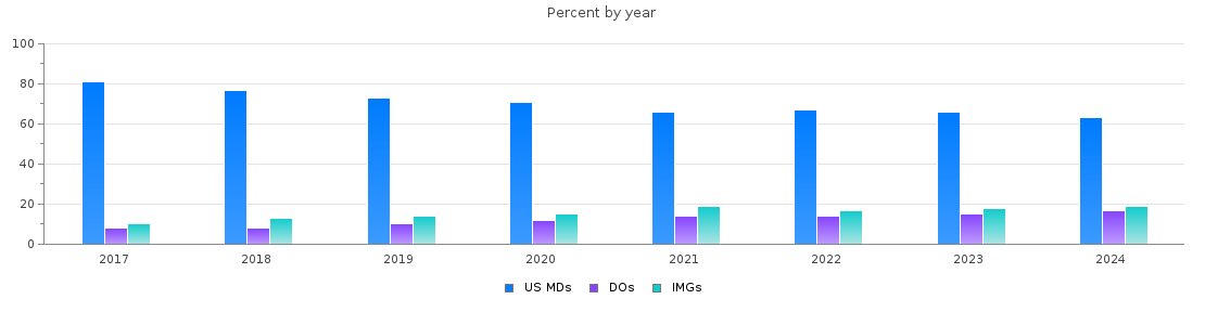 Percent of PGY-1 Internal medicine MDs, DOs and IMGs in California by year