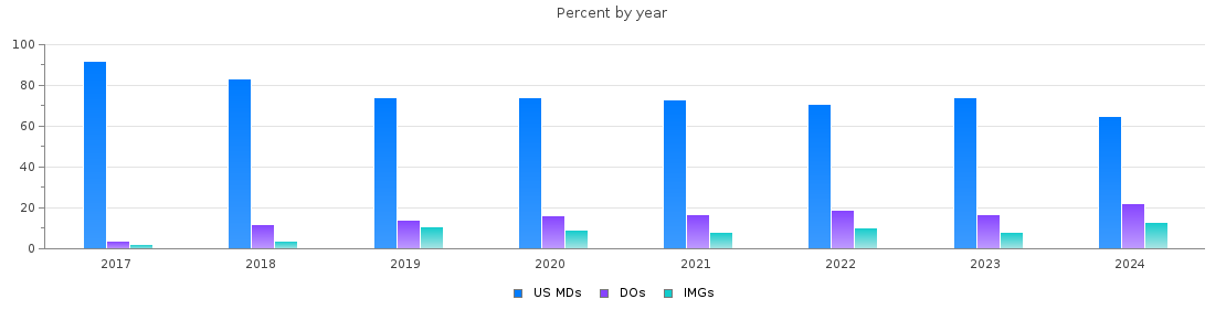 Percent of PGY-1 Internal medicine MDs, DOs and IMGs in Colorado by year