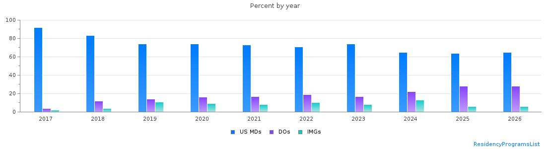 Percent of PGY-1 Internal medicine MDs, DOs and IMGs in Colorado by year