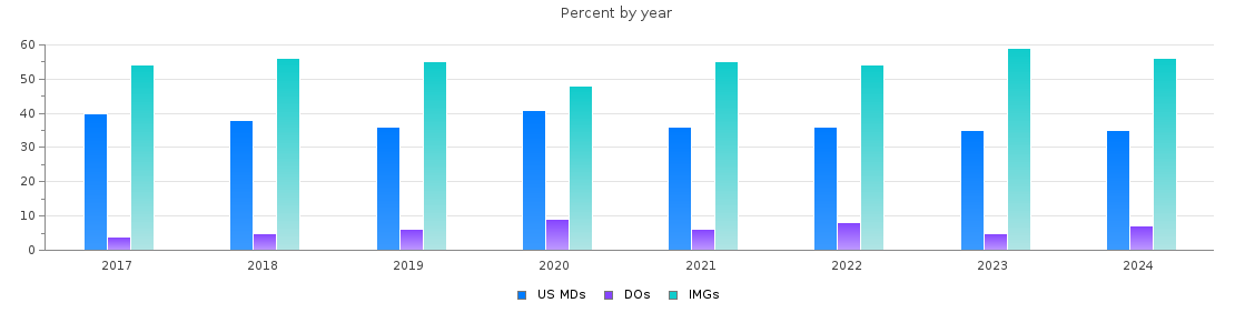 Percent of PGY-1 Internal medicine MDs, DOs and IMGs in Connecticut by year