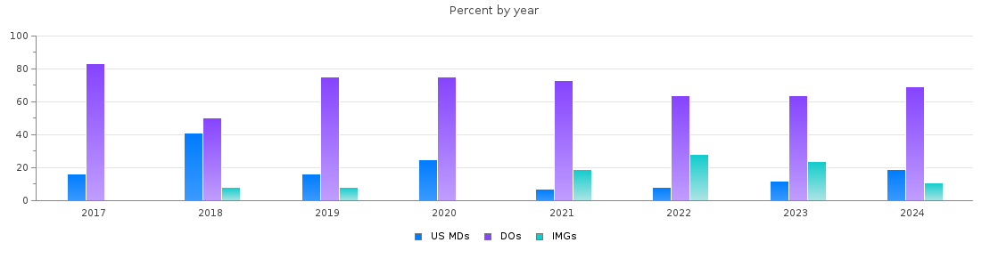 Percent of PGY-1 Internal medicine MDs, DOs and IMGs in Delaware by year