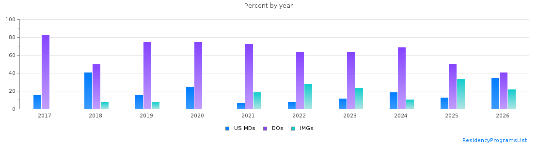 Percent of PGY-1 Internal medicine MDs, DOs and IMGs in Delaware by year