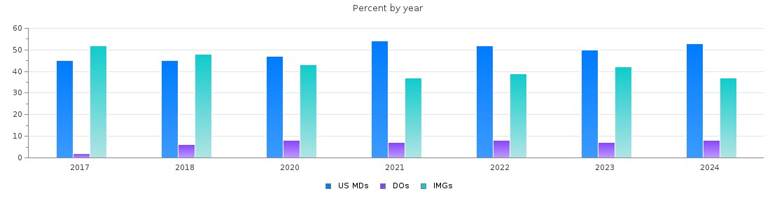 Percent of PGY-1 Internal medicine MDs, DOs and IMGs in District of Columbia by year