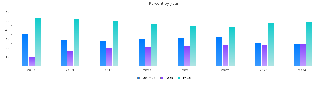 Percent of PGY-1 Internal medicine MDs, DOs and IMGs in Florida by year