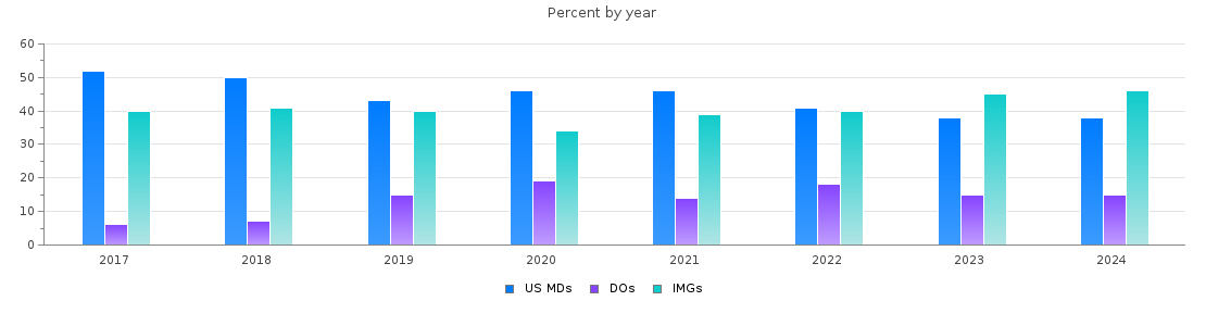 Percent of PGY-1 Internal medicine MDs, DOs and IMGs in Georgia by year