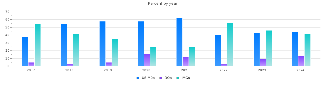Percent of PGY-1 Internal medicine MDs, DOs and IMGs in Hawaii by year