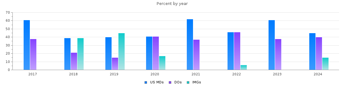 Percent of PGY-1 Internal medicine MDs, DOs and IMGs in Idaho by year