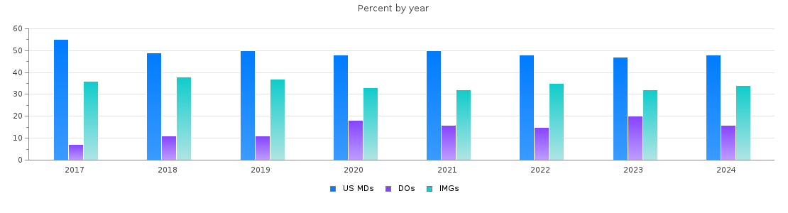 Percent of PGY-1 Internal medicine MDs, DOs and IMGs in Illinois by year