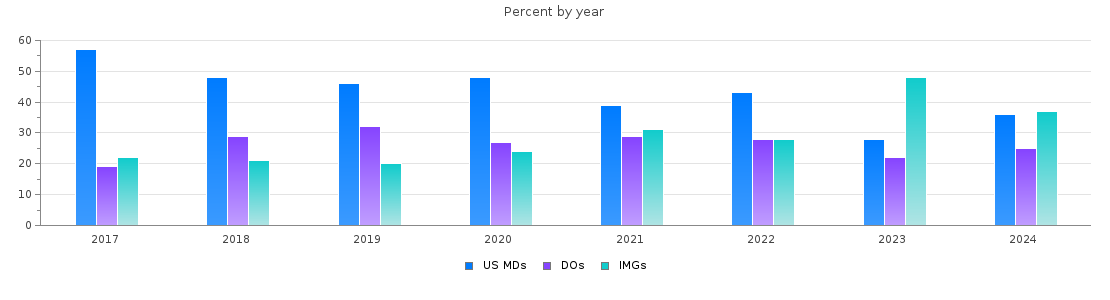 Percent of PGY-1 Internal medicine MDs, DOs and IMGs in Indiana by year