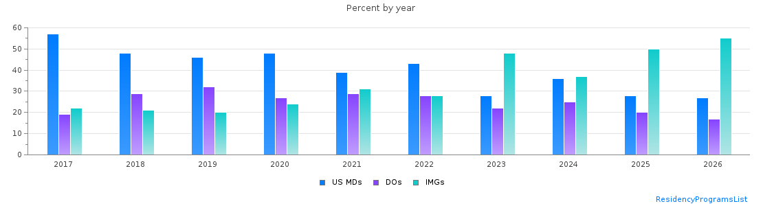Percent of PGY-1 Internal medicine MDs, DOs and IMGs in Indiana by year
