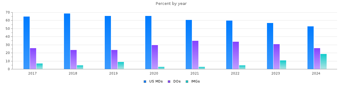 Percent of PGY-1 Internal medicine MDs, DOs and IMGs in Iowa by year
