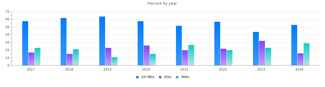 Percent of PGY-1 Internal medicine MDs, DOs and IMGs in Kansas by year