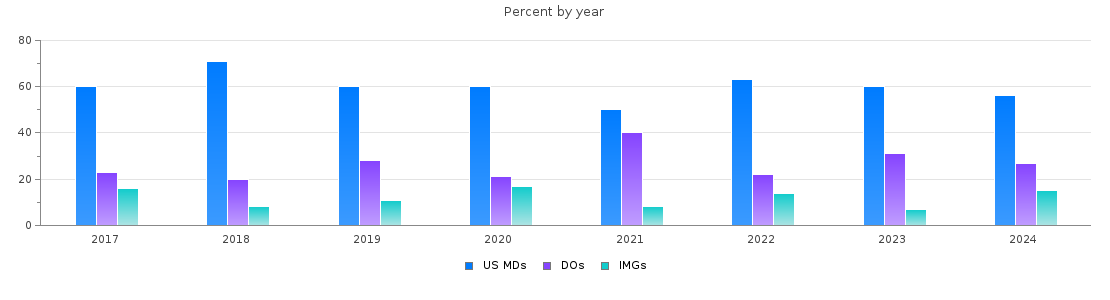 Percent of PGY-1 Internal medicine MDs, DOs and IMGs in Kentucky by year