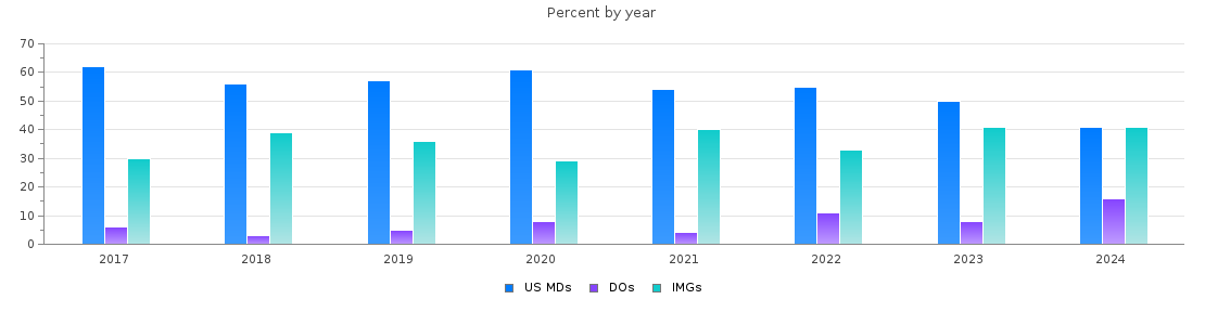 Percent of PGY-1 Internal medicine MDs, DOs and IMGs in Louisiana by year